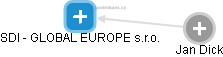 SDI - GLOBAL EUROPE s.r.o. - náhled vizuálního zobrazení vztahů obchodního rejstříku