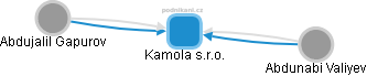 Kamola s.r.o. - náhled vizuálního zobrazení vztahů obchodního rejstříku