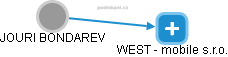 WEST - mobile s.r.o. - náhled vizuálního zobrazení vztahů obchodního rejstříku
