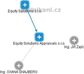 Equity Solutions Appraisals s.r.o. - náhled vizuálního zobrazení vztahů obchodního rejstříku