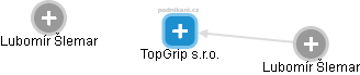 TopGrip s.r.o. - náhled vizuálního zobrazení vztahů obchodního rejstříku