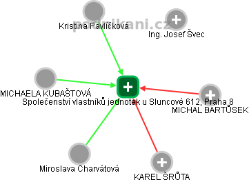 Společenství vlastníků jednotek u Sluncové 612, Praha 8 - náhled vizuálního zobrazení vztahů obchodního rejstříku