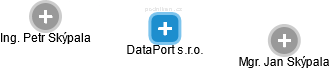 DataPort s.r.o. - náhled vizuálního zobrazení vztahů obchodního rejstříku
