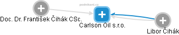 Carlson Oil s.r.o. - náhled vizuálního zobrazení vztahů obchodního rejstříku