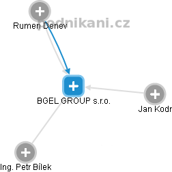 BGEL GROUP s.r.o. - náhled vizuálního zobrazení vztahů obchodního rejstříku