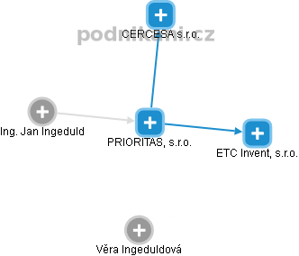 PRIORITAS, s.r.o. - náhled vizuálního zobrazení vztahů obchodního rejstříku