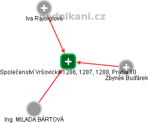 Společenství Vršovická 1286, 1287, 1288, Praha 10 - náhled vizuálního zobrazení vztahů obchodního rejstříku