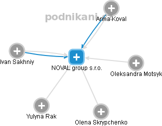 NOVAL group s.r.o. - náhled vizuálního zobrazení vztahů obchodního rejstříku