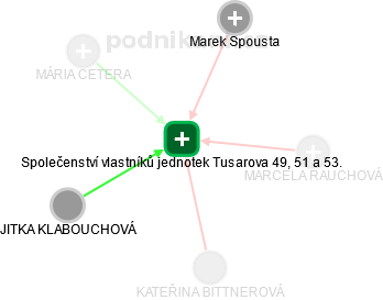 Společenství vlastníků jednotek Tusarova 49, 51 a 53. - náhled vizuálního zobrazení vztahů obchodního rejstříku