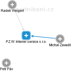 P.Z.W. Interier service s.r.o. - náhled vizuálního zobrazení vztahů obchodního rejstříku