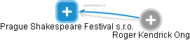Prague Shakespeare Festival s.r.o. - náhled vizuálního zobrazení vztahů obchodního rejstříku