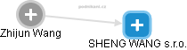 SHENG WANG s.r.o. - náhled vizuálního zobrazení vztahů obchodního rejstříku