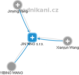 JIN YING s.r.o. - náhled vizuálního zobrazení vztahů obchodního rejstříku