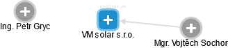 VM solar s.r.o. - náhled vizuálního zobrazení vztahů obchodního rejstříku