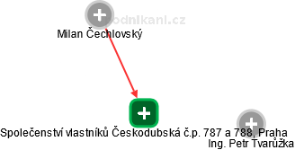 Společenství vlastníků Českodubská č.p. 787 a 788, Praha - náhled vizuálního zobrazení vztahů obchodního rejstříku