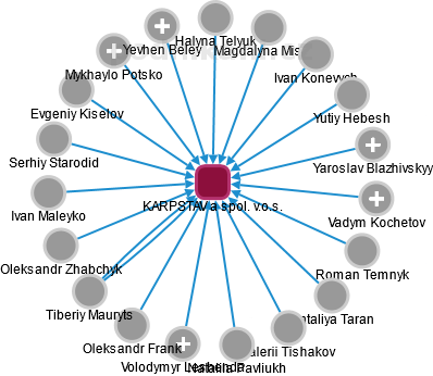 KARPSTAV a spol. v.o.s. - náhled vizuálního zobrazení vztahů obchodního rejstříku