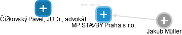 MP STAVBY Praha s.r.o. - náhled vizuálního zobrazení vztahů obchodního rejstříku