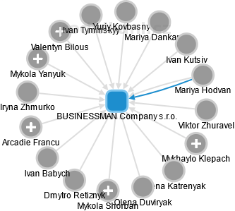 BUSINESSMAN Company s.r.o. - náhled vizuálního zobrazení vztahů obchodního rejstříku