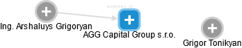 AGG Capital Group s.r.o. - náhled vizuálního zobrazení vztahů obchodního rejstříku
