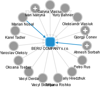 BERU COMPANY s.r.o. - náhled vizuálního zobrazení vztahů obchodního rejstříku