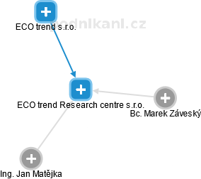 ECO trend Research centre s.r.o. - náhled vizuálního zobrazení vztahů obchodního rejstříku