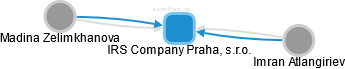 IRS Company Praha, s.r.o. - náhled vizuálního zobrazení vztahů obchodního rejstříku
