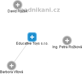 Educative Toys s.r.o. - náhled vizuálního zobrazení vztahů obchodního rejstříku