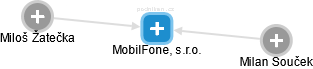 MobilFone, s.r.o. - náhled vizuálního zobrazení vztahů obchodního rejstříku