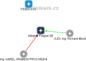 Integrity Prague SE - náhled vizuálního zobrazení vztahů obchodního rejstříku