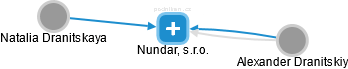 Nundar, s.r.o. - náhled vizuálního zobrazení vztahů obchodního rejstříku