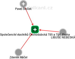 Společenství vlastníků Českodubská 785 a 786, Praha - náhled vizuálního zobrazení vztahů obchodního rejstříku