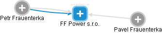 FF Power s.r.o. - náhled vizuálního zobrazení vztahů obchodního rejstříku