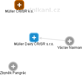 Müller Dairy ČR/SR s.r.o. - náhled vizuálního zobrazení vztahů obchodního rejstříku