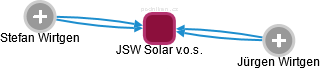 JSW Solar v.o.s. - náhled vizuálního zobrazení vztahů obchodního rejstříku