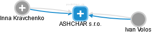 ASHCHAR s.r.o. - náhled vizuálního zobrazení vztahů obchodního rejstříku