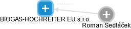 BIOGAS-HOCHREITER EU s.r.o. - náhled vizuálního zobrazení vztahů obchodního rejstříku