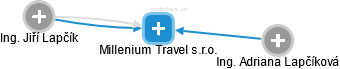 Millenium Travel s.r.o. - náhled vizuálního zobrazení vztahů obchodního rejstříku