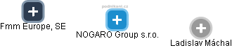 NOGARO Group s.r.o. - náhled vizuálního zobrazení vztahů obchodního rejstříku