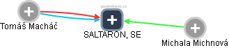 SALTARON, SE - náhled vizuálního zobrazení vztahů obchodního rejstříku