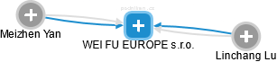 WEI FU EUROPE s.r.o. - náhled vizuálního zobrazení vztahů obchodního rejstříku