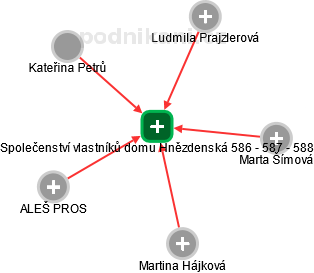 Společenství vlastníků domu Hnězdenská 586 - 587 - 588 - náhled vizuálního zobrazení vztahů obchodního rejstříku