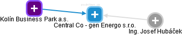 Central Co - gen Energo s.r.o. - náhled vizuálního zobrazení vztahů obchodního rejstříku