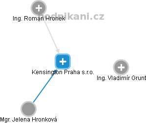 Kensington Praha s.r.o. - náhled vizuálního zobrazení vztahů obchodního rejstříku