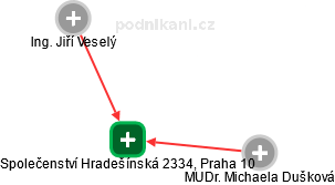 Společenství Hradešínská 2334, Praha 10 - náhled vizuálního zobrazení vztahů obchodního rejstříku