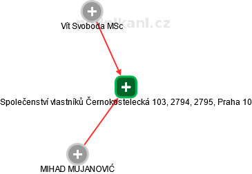 Společenství vlastníků Černokostelecká 103, 2794, 2795, Praha 10 - náhled vizuálního zobrazení vztahů obchodního rejstříku