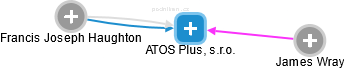 ATOS Plus, s.r.o. - náhled vizuálního zobrazení vztahů obchodního rejstříku