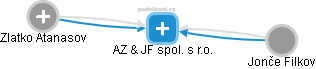 AZ & JF spol. s r.o. - náhled vizuálního zobrazení vztahů obchodního rejstříku