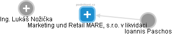 Marketing und Retail MARE, s.r.o. v likvidaci - náhled vizuálního zobrazení vztahů obchodního rejstříku