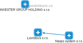 LionStock s.r.o. - náhled vizuálního zobrazení vztahů obchodního rejstříku