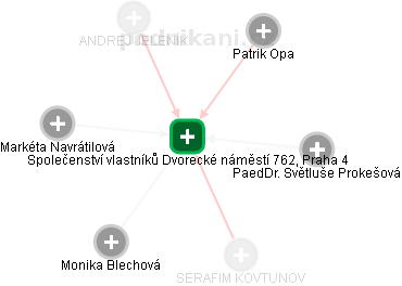 Společenství vlastníků Dvorecké náměstí 762, Praha 4 - náhled vizuálního zobrazení vztahů obchodního rejstříku